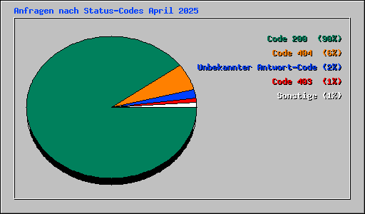 Anfragen nach Status-Codes April 2025
