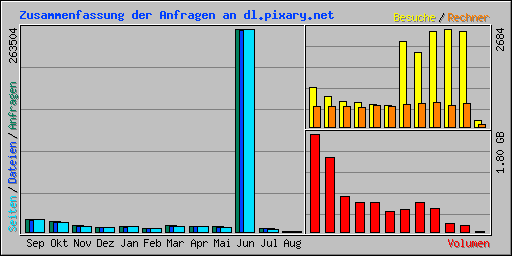 Zusammenfassung der Anfragen an dl.pixary.net