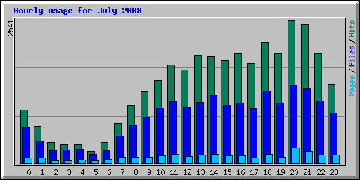 Hourly usage for July 2008