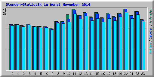 Stunden-Statistik im Monat November 2014