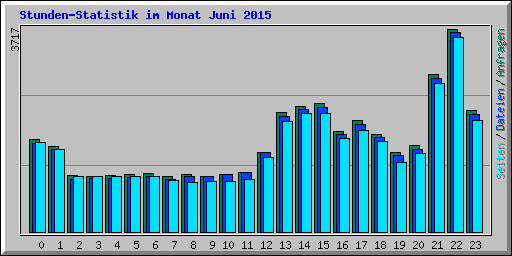 Stunden-Statistik im Monat Juni 2015