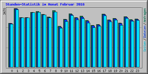 Stunden-Statistik im Monat Februar 2016