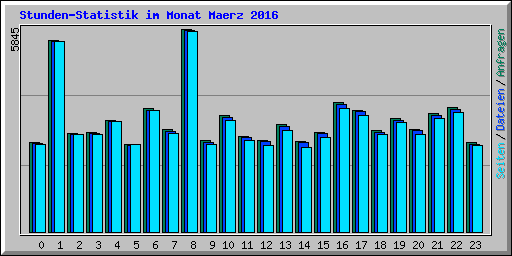 Stunden-Statistik im Monat Maerz 2016