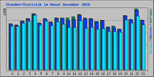Stunden-Statistik im Monat Dezember 2016