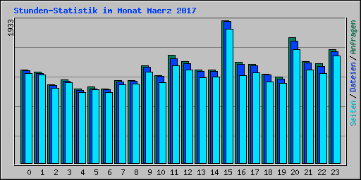 Stunden-Statistik im Monat Maerz 2017