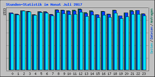 Stunden-Statistik im Monat Juli 2017