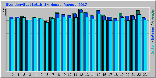 Stunden-Statistik im Monat August 2017