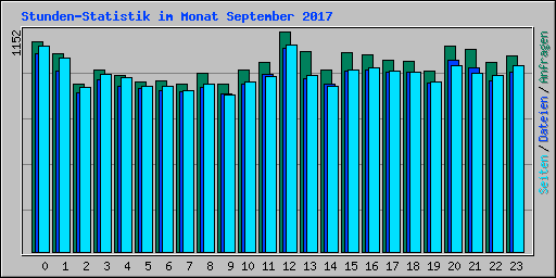 Stunden-Statistik im Monat September 2017