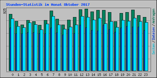Stunden-Statistik im Monat Oktober 2017