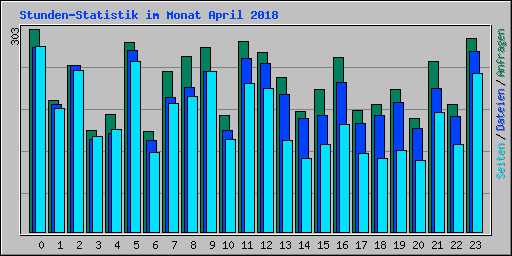 Stunden-Statistik im Monat April 2018