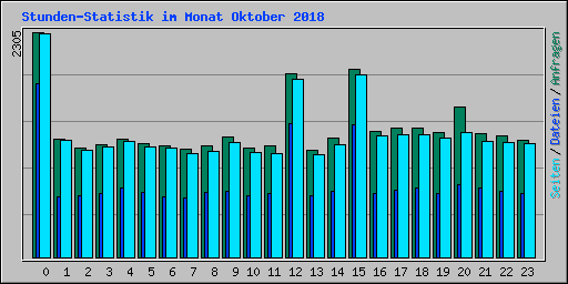 Stunden-Statistik im Monat Oktober 2018