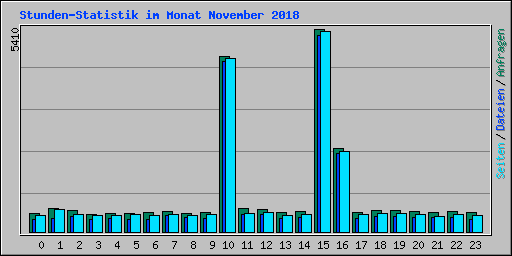 Stunden-Statistik im Monat November 2018