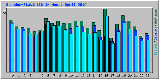 Stunden-Statistik im Monat April 2019