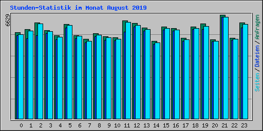 Stunden-Statistik im Monat August 2019