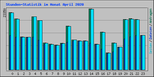 Stunden-Statistik im Monat April 2020