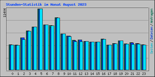 Stunden-Statistik im Monat August 2023