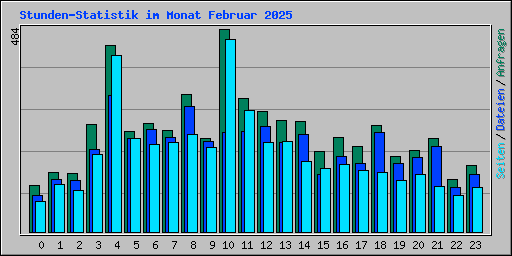 Stunden-Statistik im Monat Februar 2025