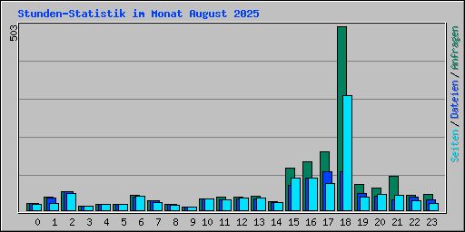 Stunden-Statistik im Monat August 2025