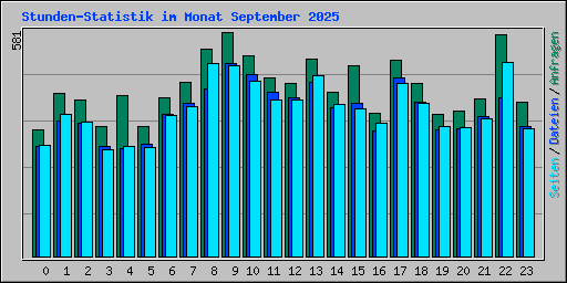 Stunden-Statistik im Monat September 2025
