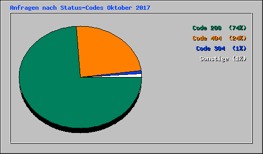 Anfragen nach Status-Codes Oktober 2017