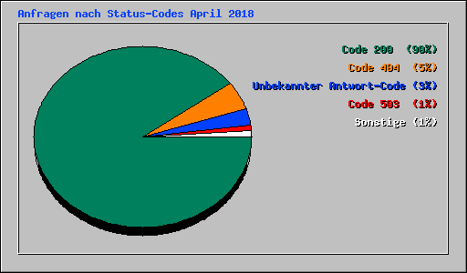 Anfragen nach Status-Codes April 2018