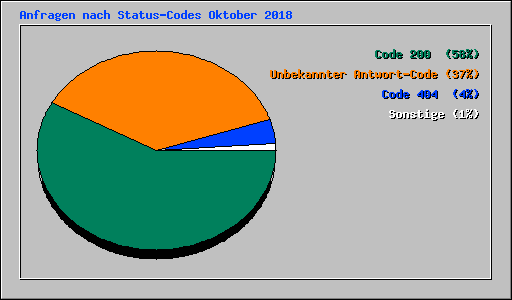 Anfragen nach Status-Codes Oktober 2018
