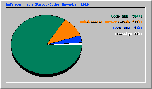 Anfragen nach Status-Codes November 2018