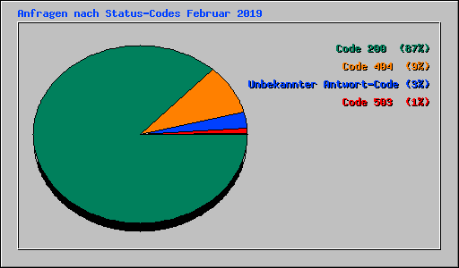 Anfragen nach Status-Codes Februar 2019