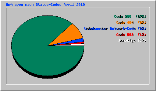 Anfragen nach Status-Codes April 2019