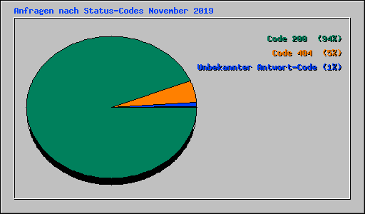 Anfragen nach Status-Codes November 2019