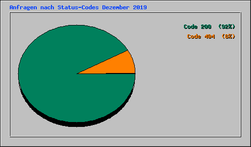 Anfragen nach Status-Codes Dezember 2019