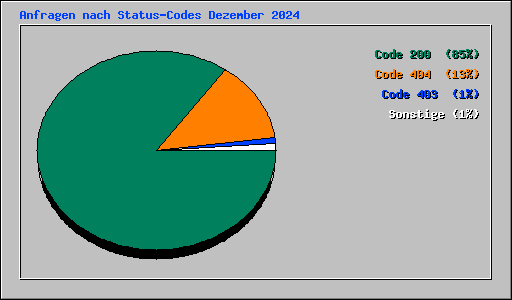 Anfragen nach Status-Codes Dezember 2024