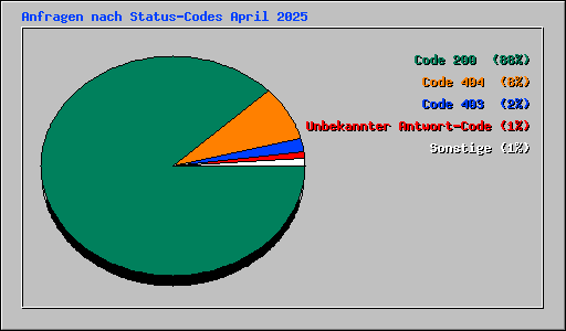 Anfragen nach Status-Codes April 2025