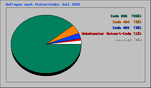 Anfragen nach Status-Codes Juli 2025