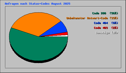 Anfragen nach Status-Codes August 2025