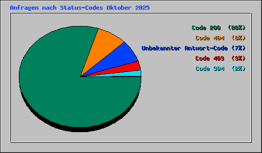 Anfragen nach Status-Codes Oktober 2025